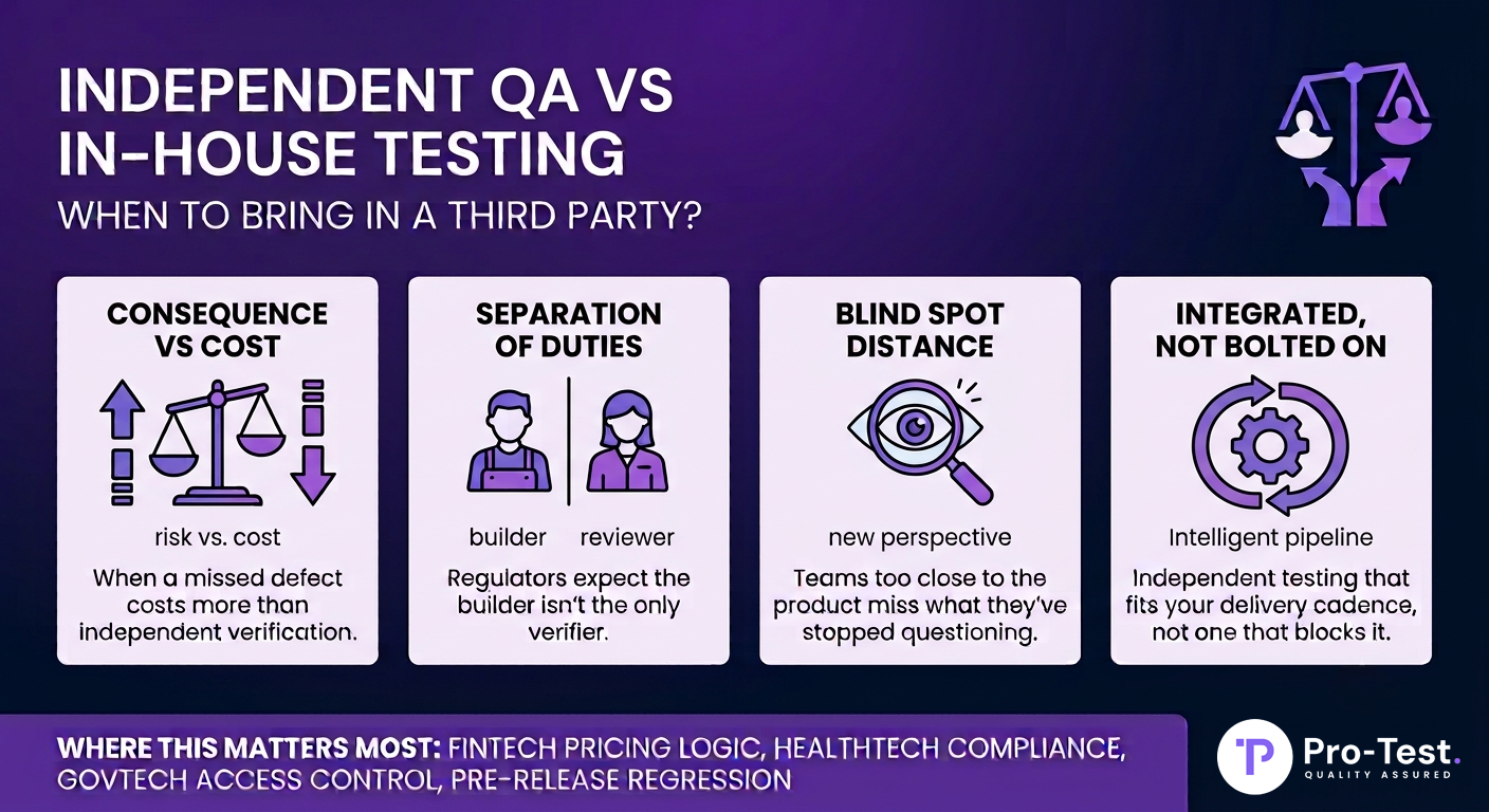 Four signals for choosing independent QA over in-house testing: consequence versus cost, separation of duties, blind spot distance, and integrated pipeline